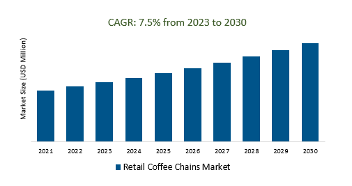 Retail Coffee Chains Market size 2023-2030